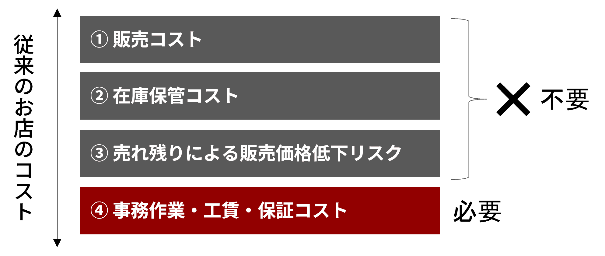 3つのコストがかからない理由