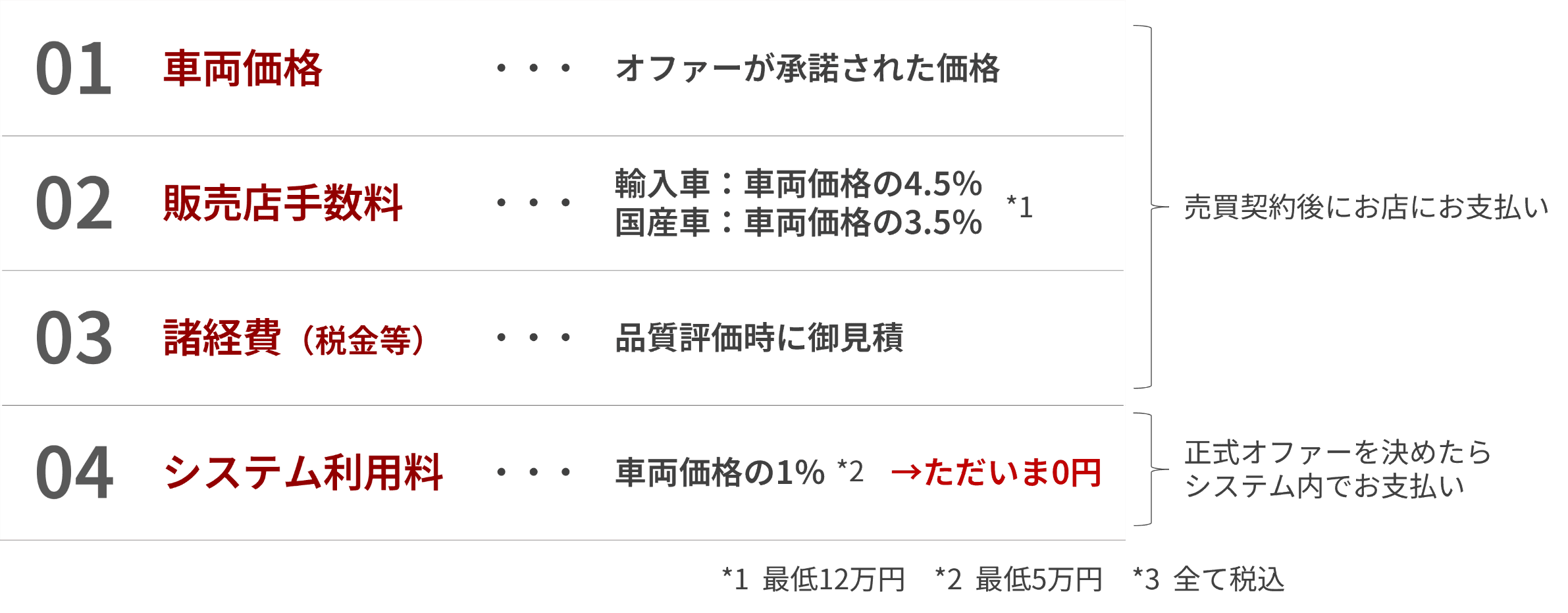 カレクトの料金体系(車両価格・販売店手数料・諸経費・システム利用料。システム利用料はただいま0円)
