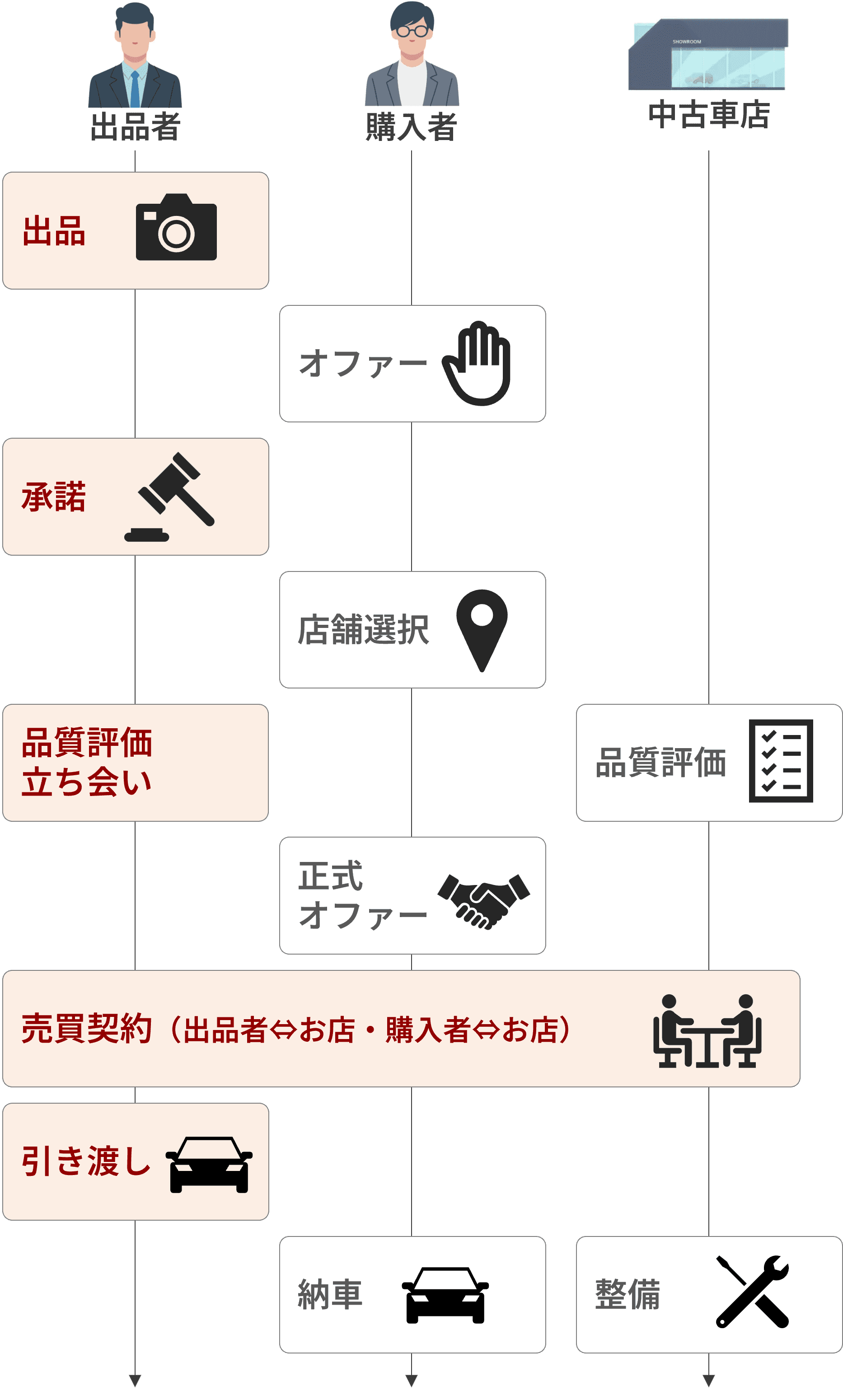 売る流れ(5ステップ)