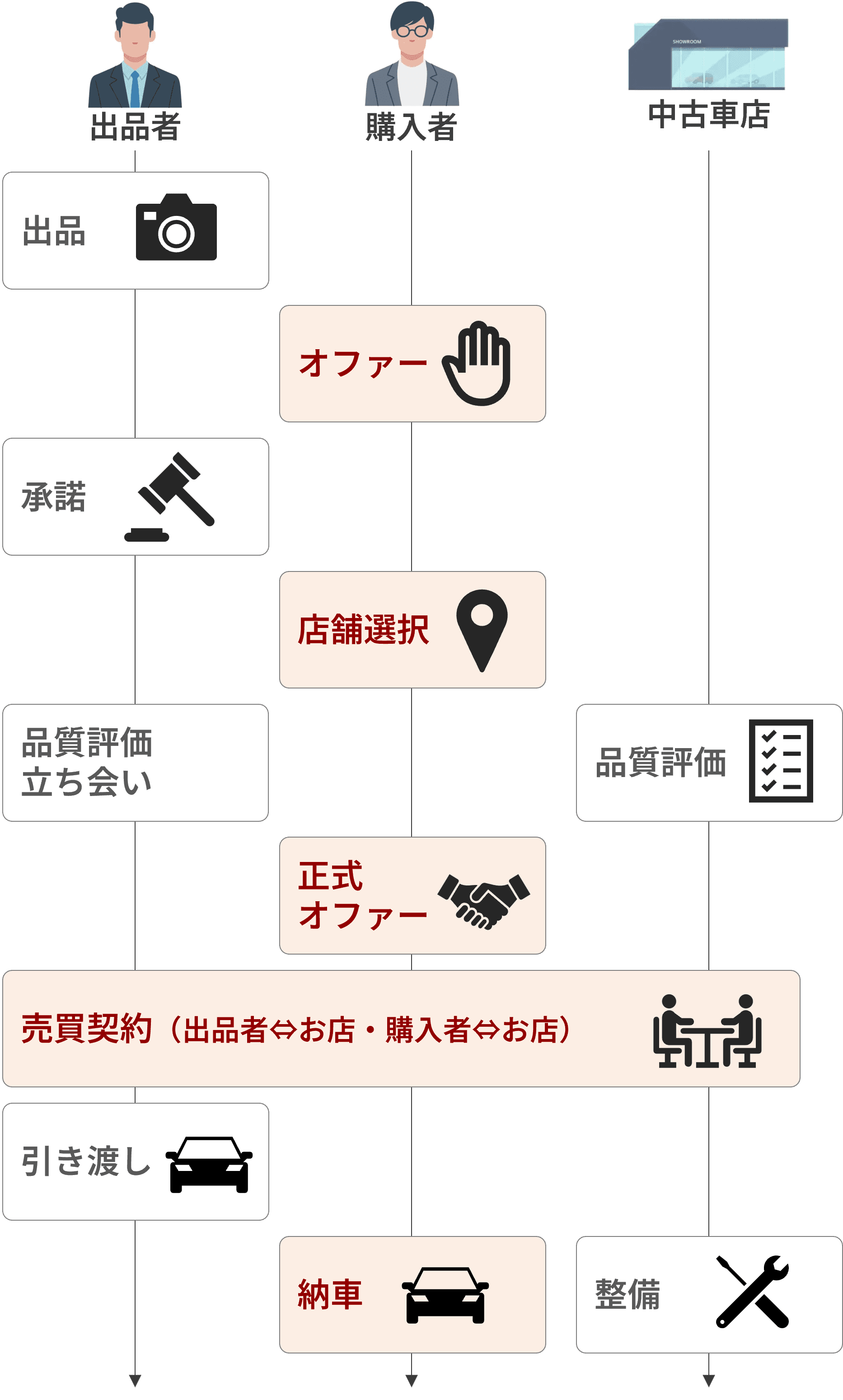 買う流れ(5ステップ)